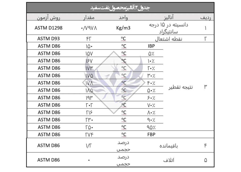 محصولات ریفاینری