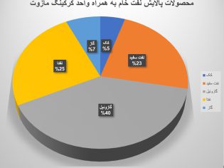 محصولات مینی ریفاینری نفت به همراه کراکینگ