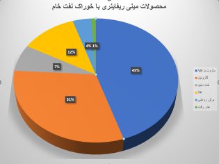 محصولات مینی ریفاینری نفت خام